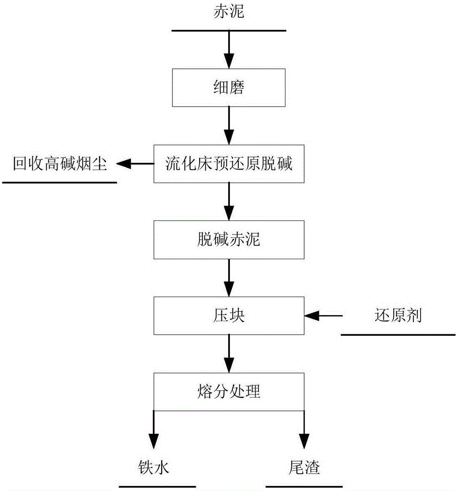 Method and system for treating red mud