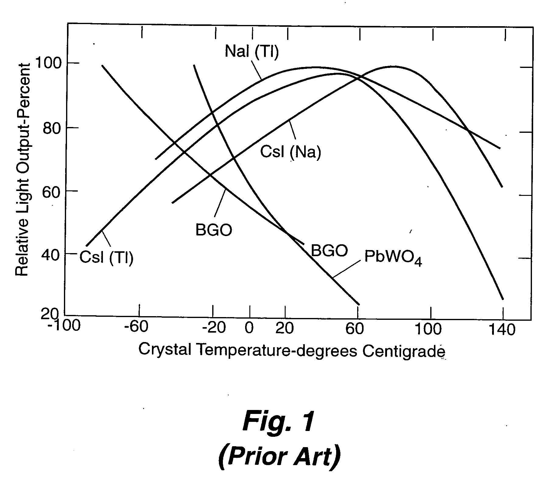 Apparatus and method for temperature correction and expanded count rate of inorganic scintillation detectors