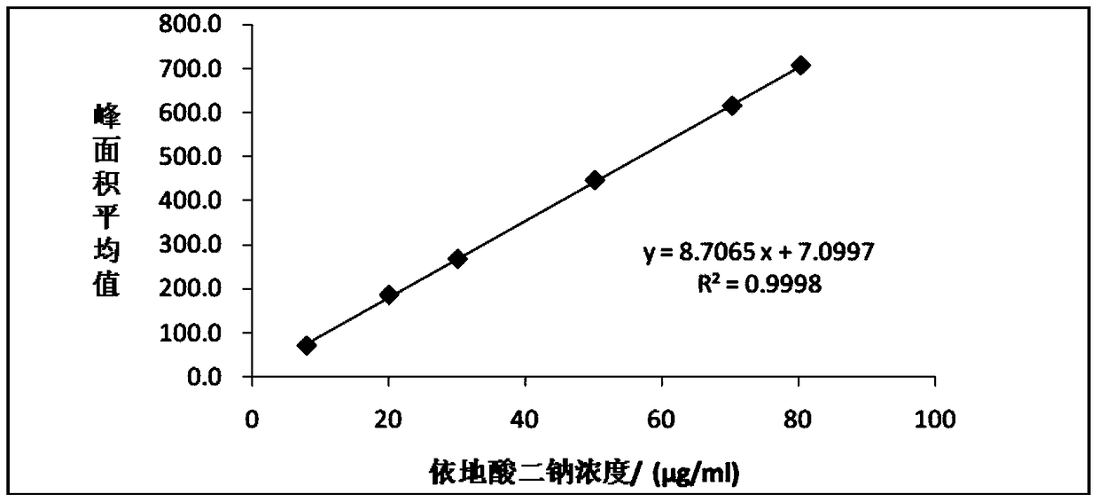 Determination method of edetate disodium in clevidipine butyrate injection emulsion