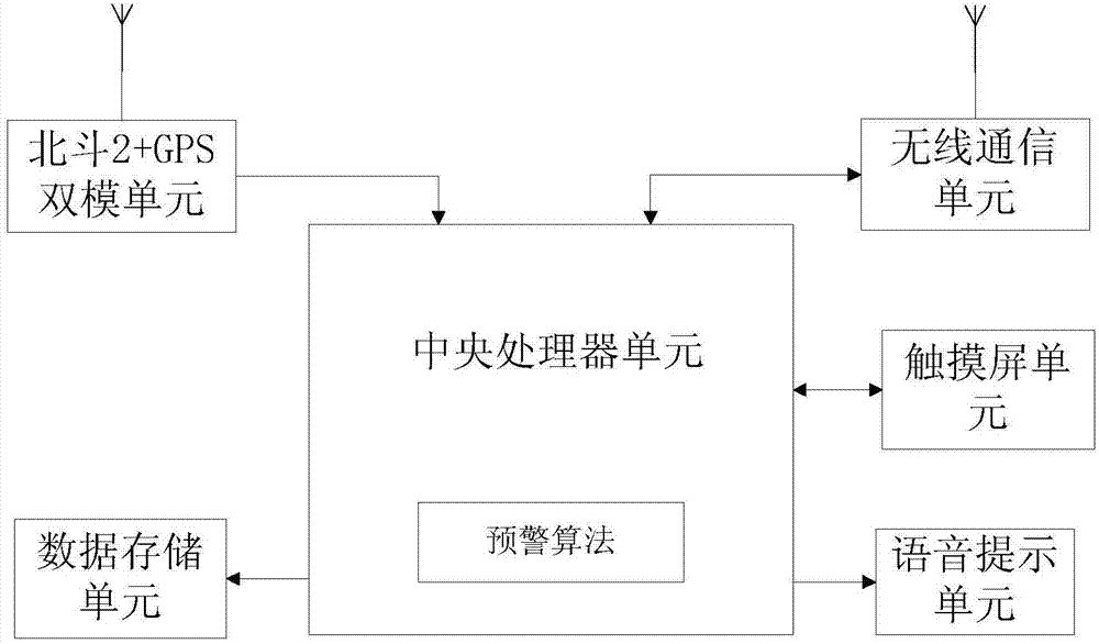 A kind of automobile anti-collision network early warning method and device and verification experimental platform