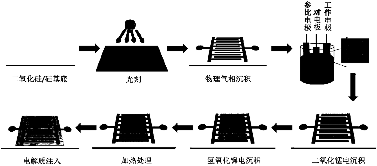 A high-performance asymmetric metal oxide-based micro-supercapacitor and its preparation method