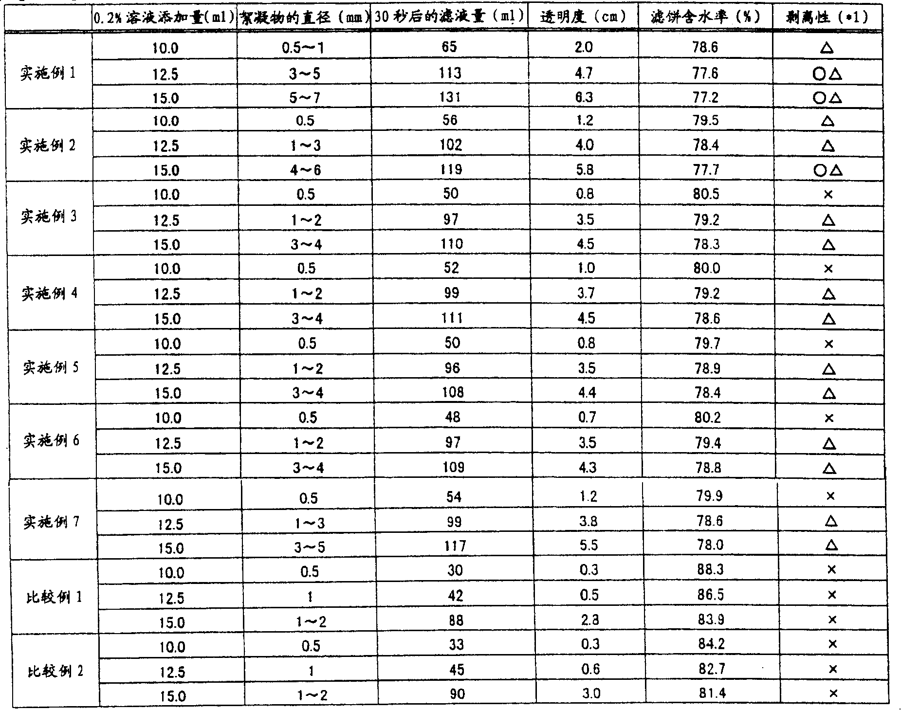 Aqueous high molecular polymer, coagulated dehydrant for sludge and sludge coagulating method