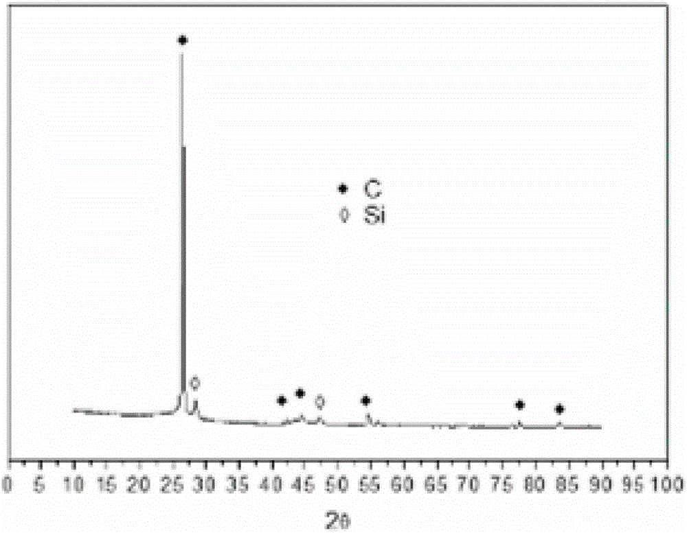 Silicon-carbon negative electrode material and preparation method thereof