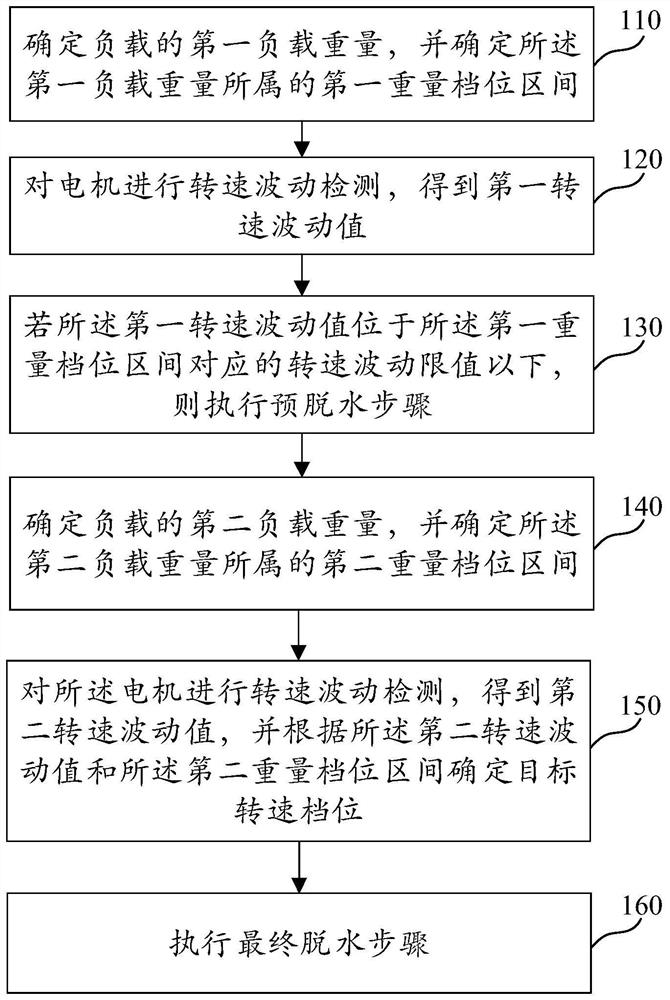 Dewatering control method of roller washing machine, medium and roller washing machine