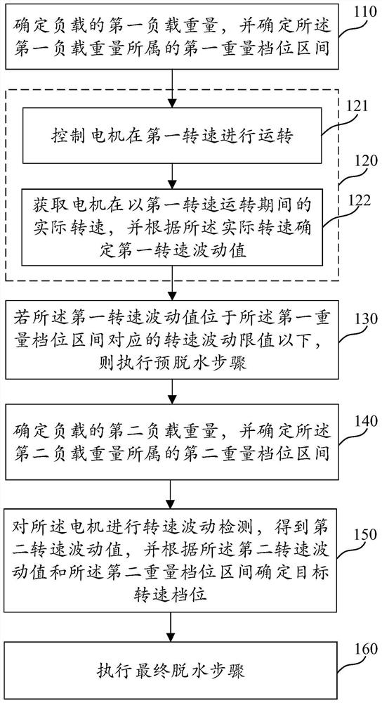 Dewatering control method of roller washing machine, medium and roller washing machine