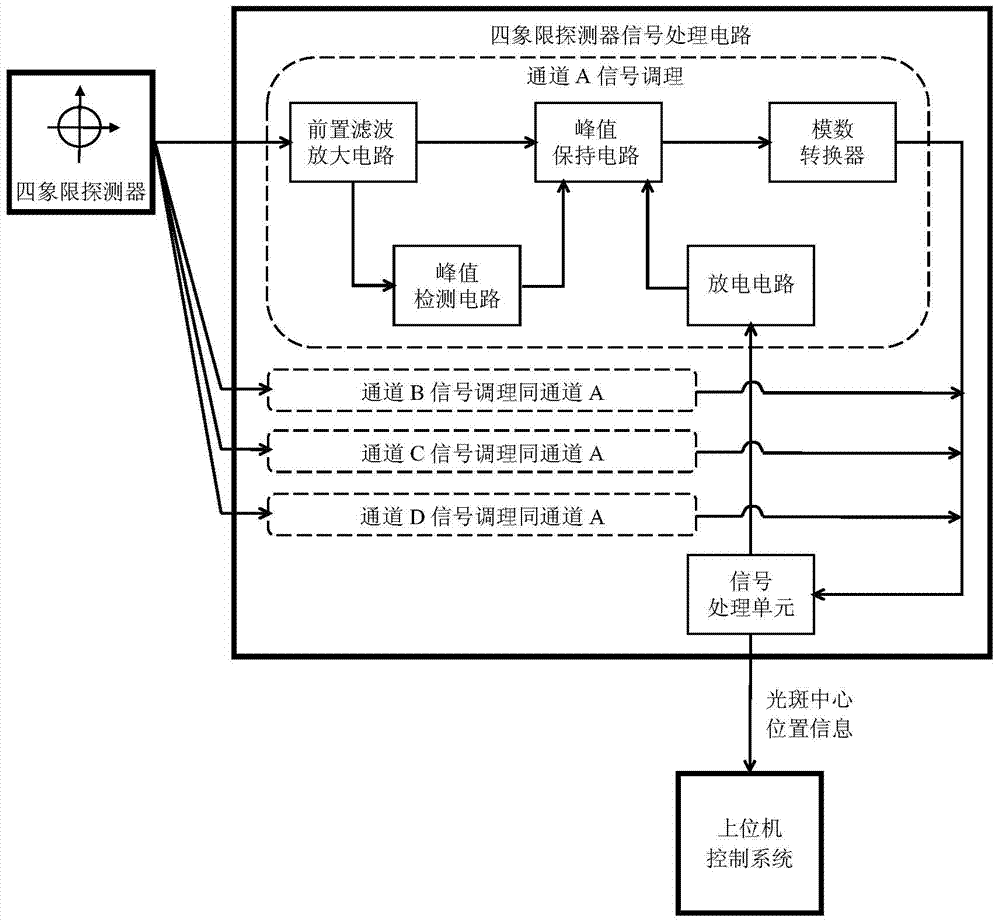 Signal processing system for four-quadrant photoelectric detector