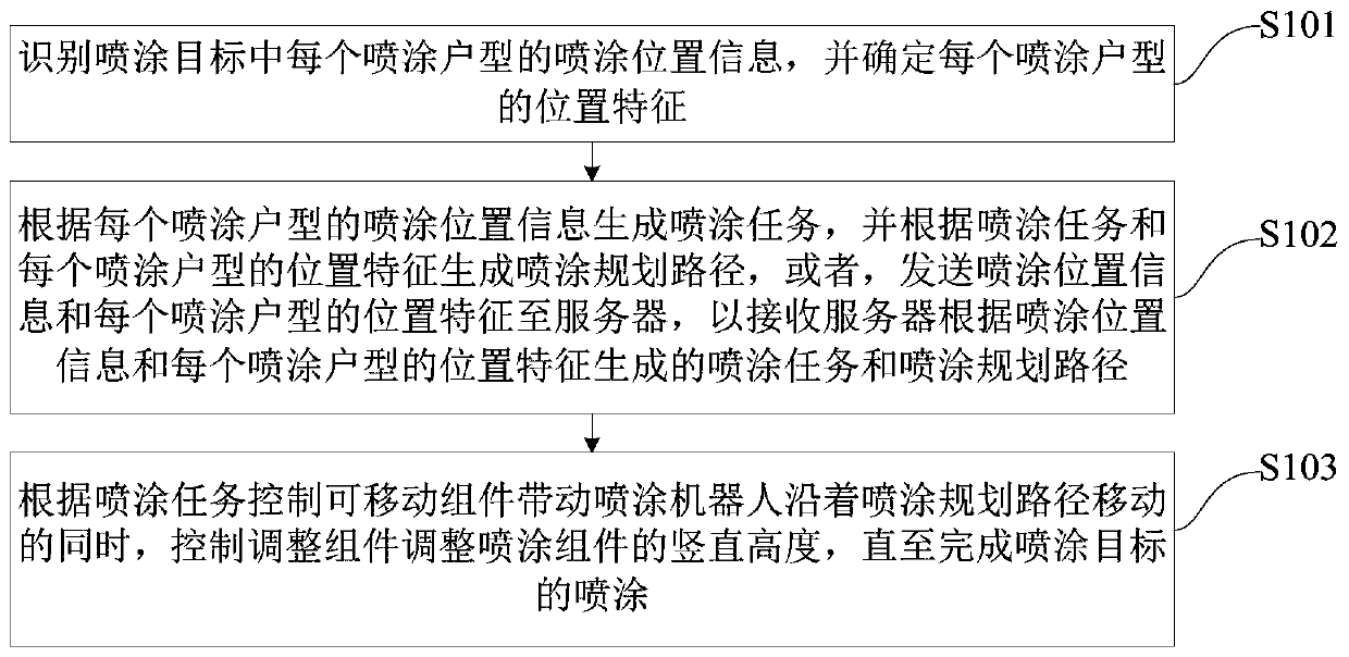 Control method and device of spraying robot and spraying robot with control device