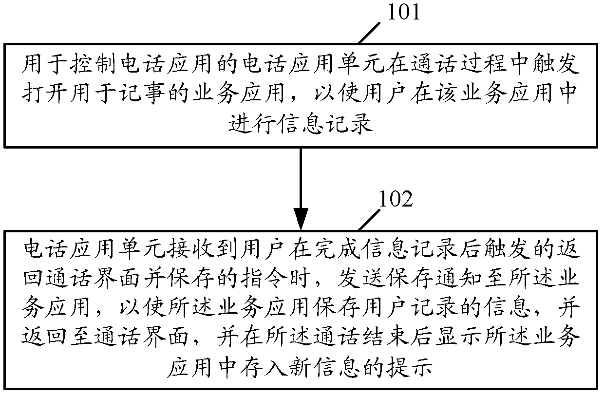 Method and device for calling business application during call