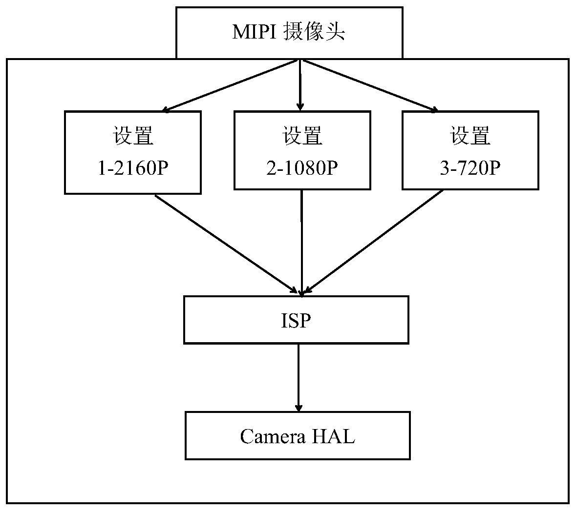 Method and device for adjusting output resolution of MIPI camera