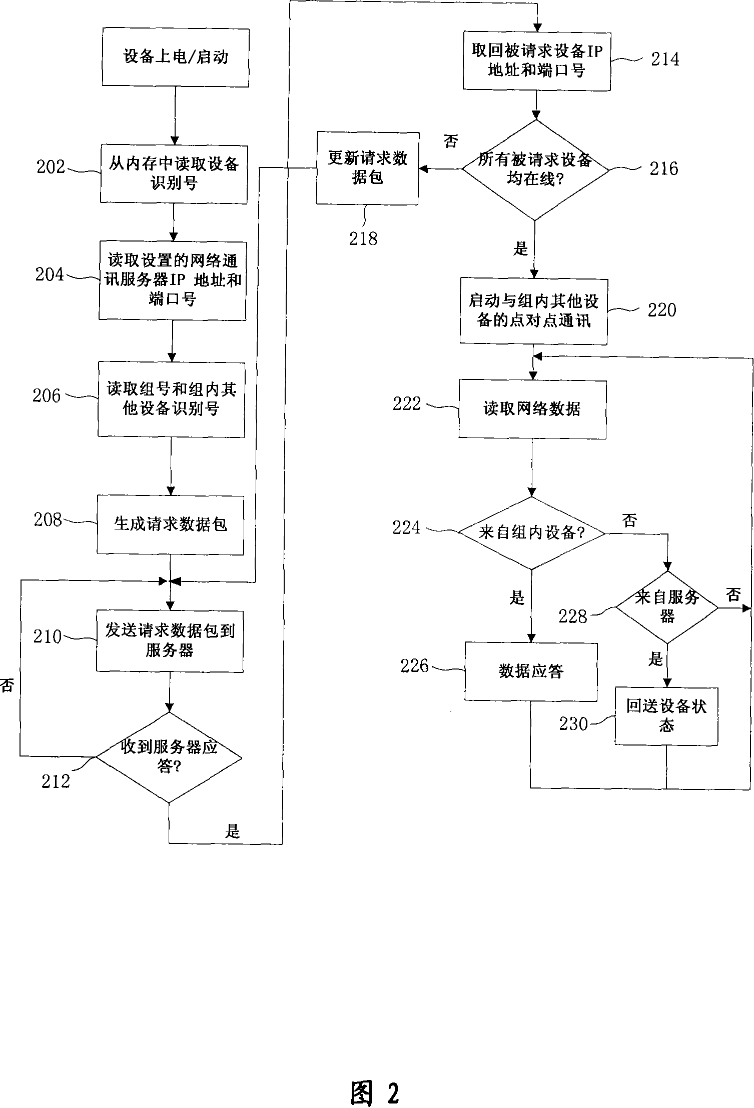 Communication method and system between embedded type equipments