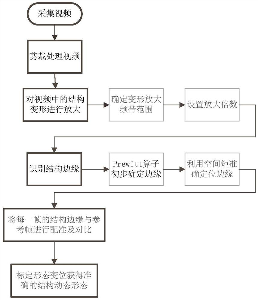 Dynamic bridge form identification method based on computer vision