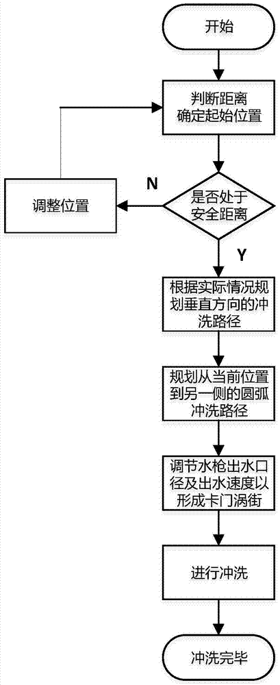 Water flushing control method for substation live water flushing auxiliary flushing robot