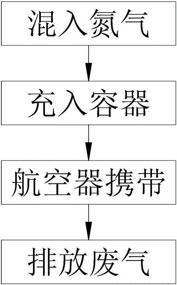 Exhaust emission method and exhaust emission device