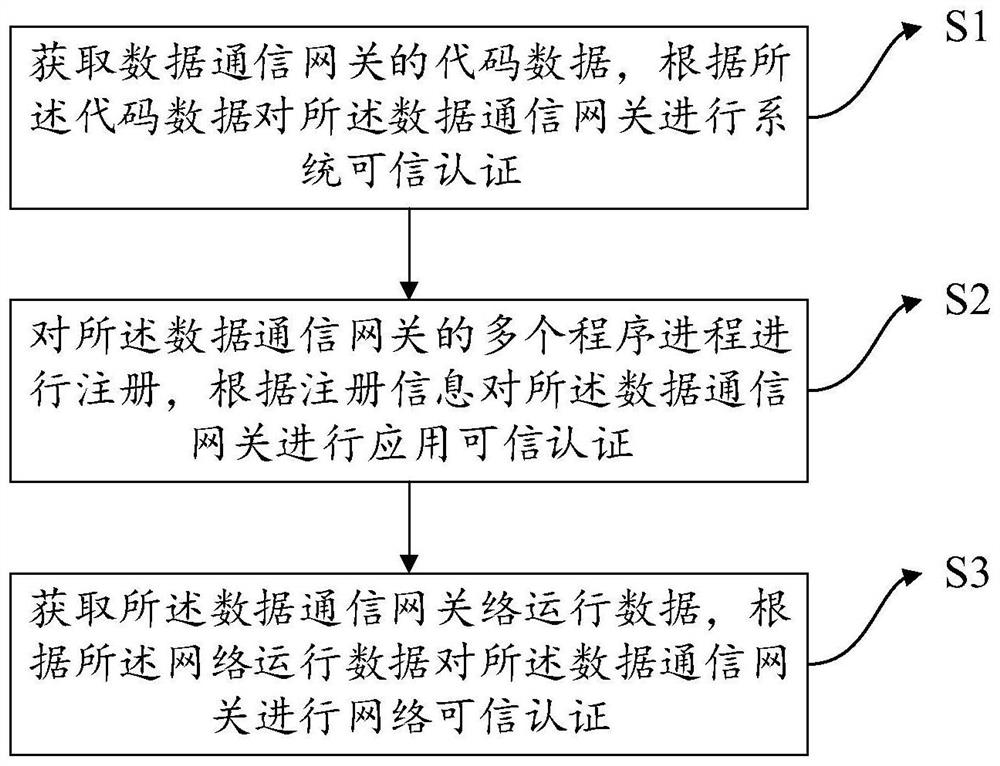 Data communication gateway credibility authentication method and system and electronic equipment
