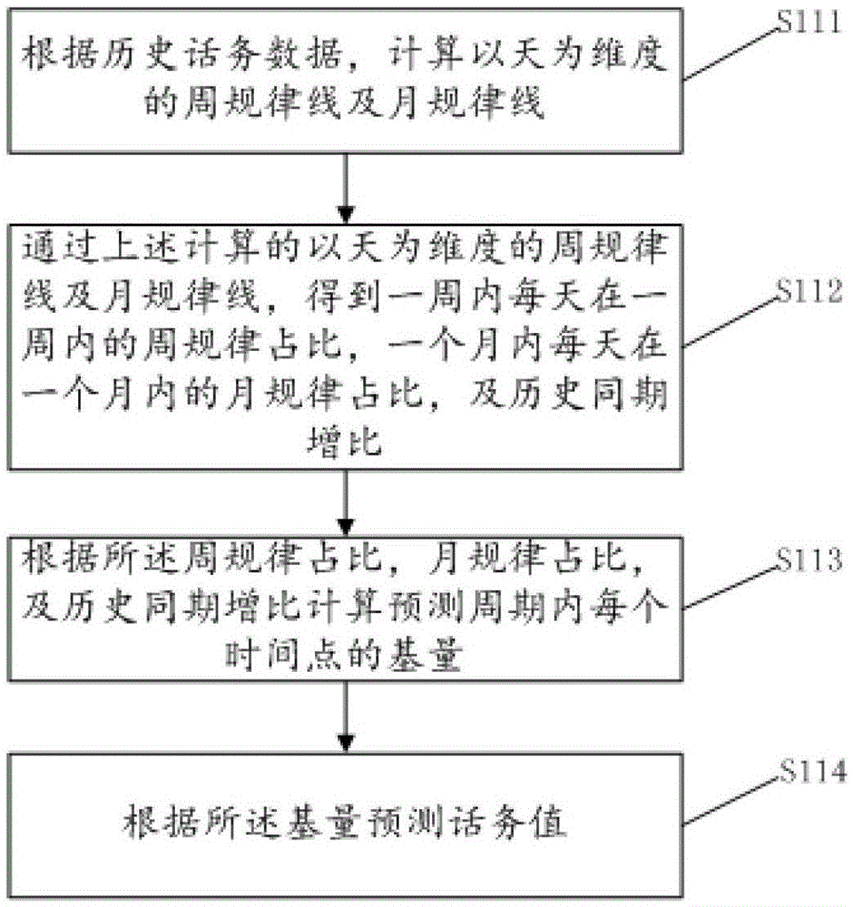 Scheduling method and device