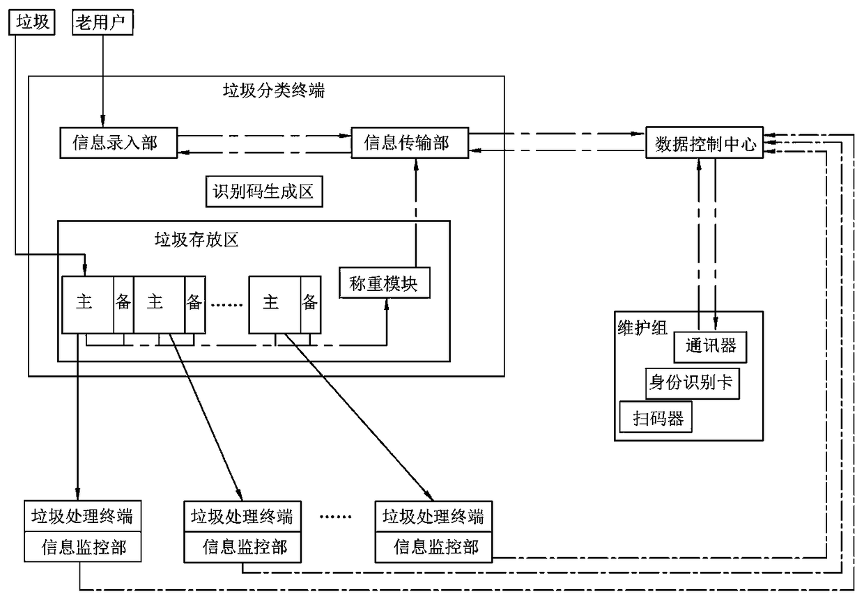 An intelligent garbage sorting system