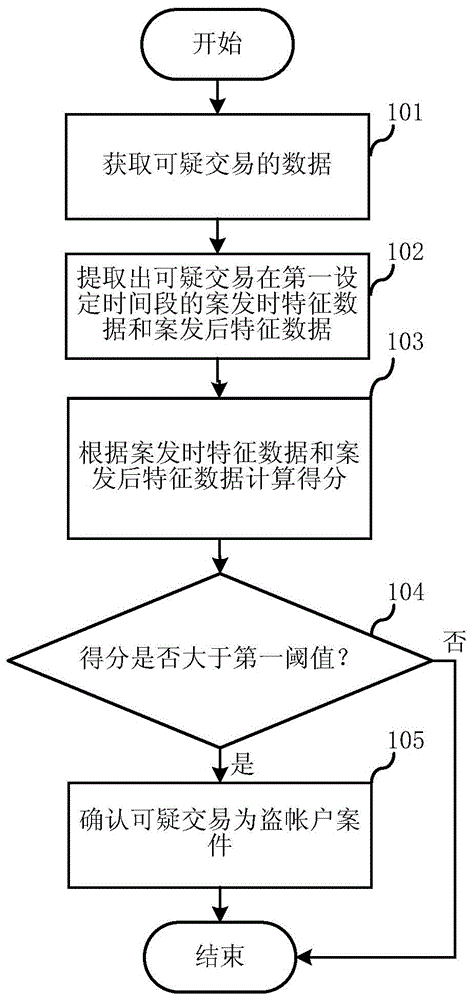 Method and system for recognizing computer stealing accounts