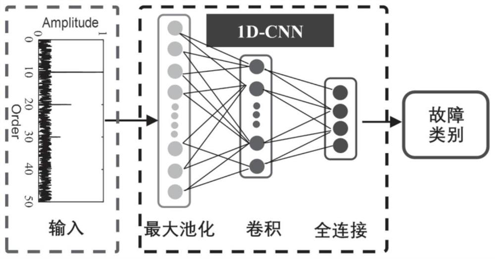 Wind power transmission chain intelligent fault diagnosis method based on order spectrum migration