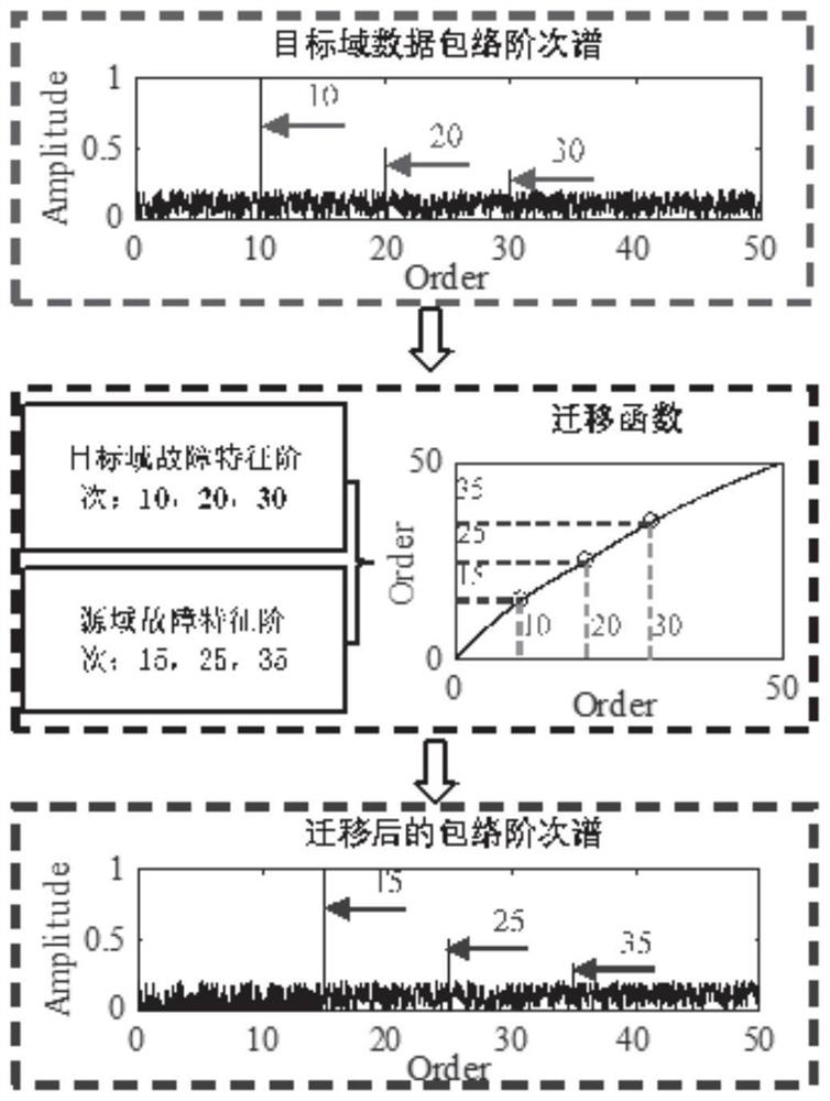 Wind power transmission chain intelligent fault diagnosis method based on order spectrum migration