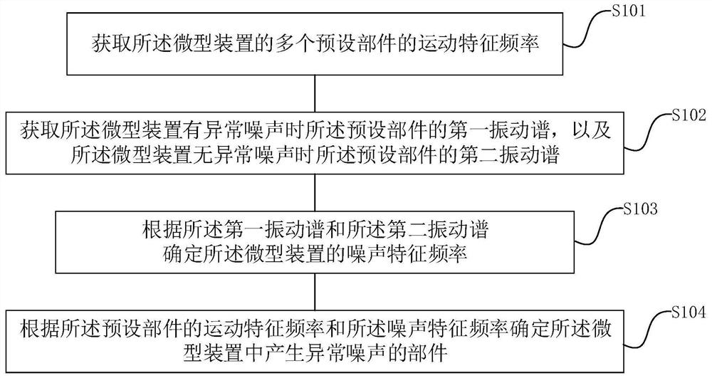 Noise source positioning method and system