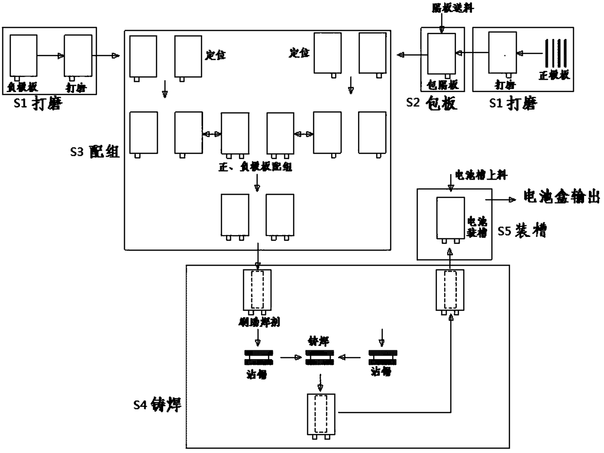 A kind of automatic production equipment and technology of power storage battery