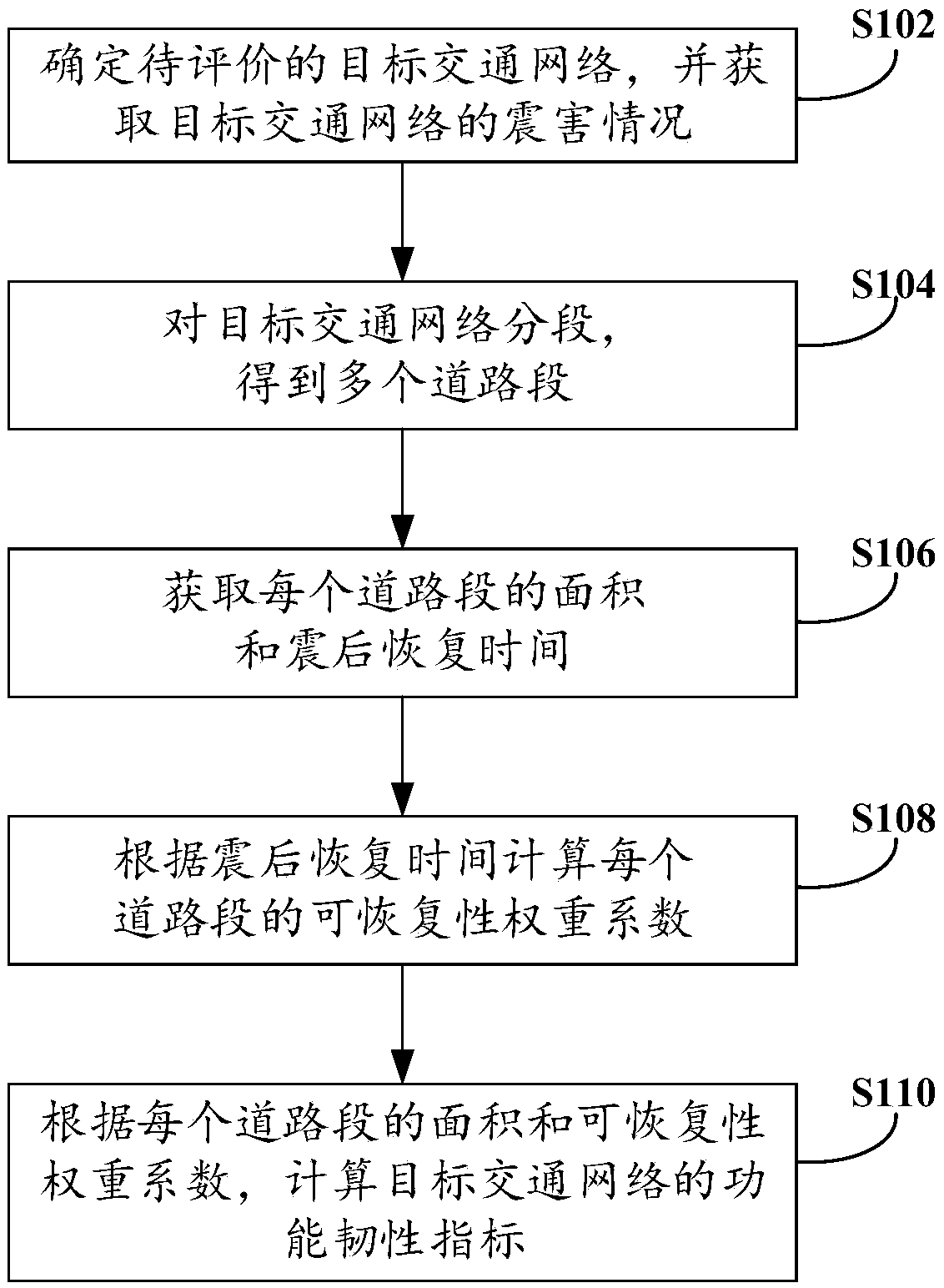 Method and device for evaluating function toughness for road traffic after earthquake