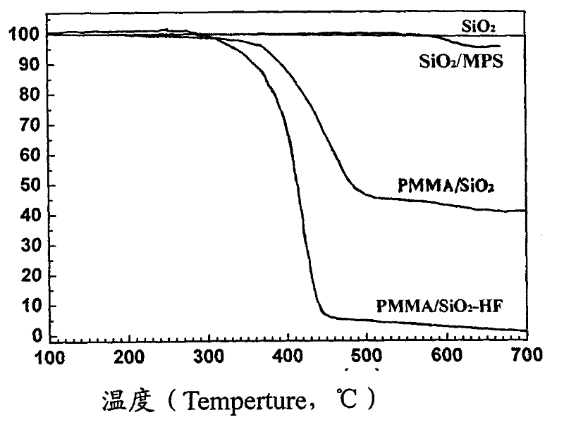 Preparation method of microcapsule