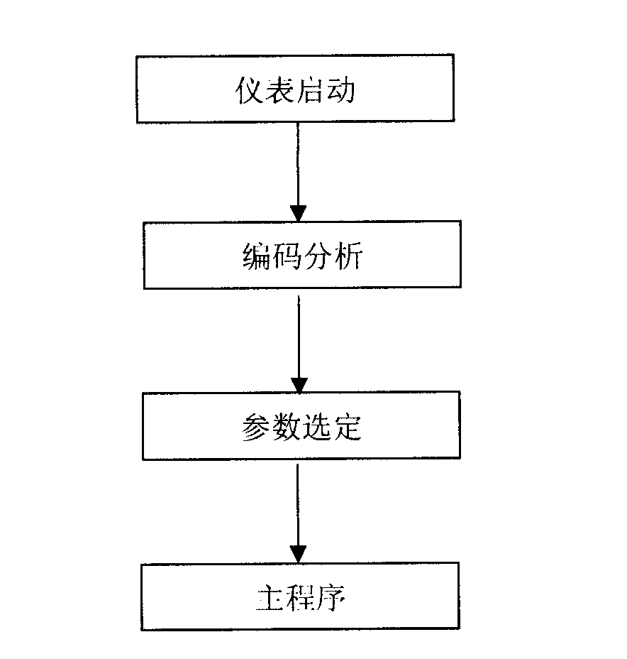 Design method and device of vehicle universal instrument capable setting parameter