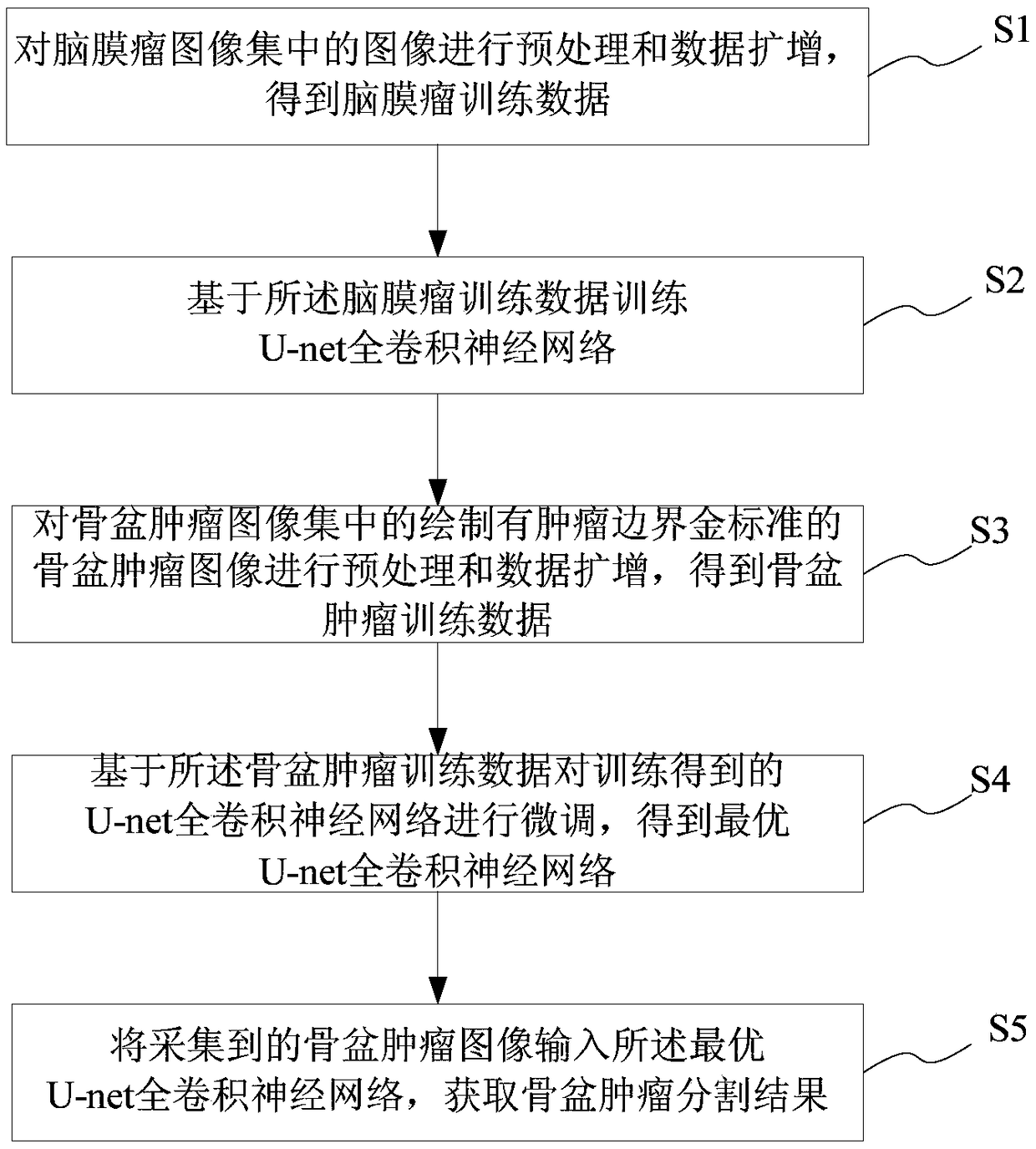 Fully-automatic pelvic tumor segmentation method and system, storage medium and terminal