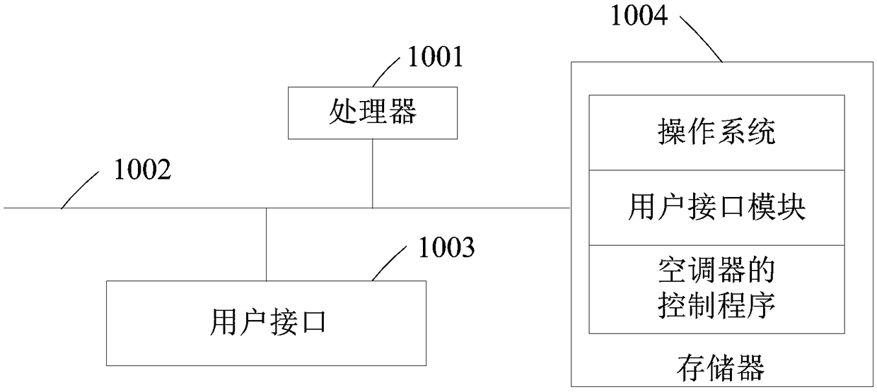 Air conditioner control method and device, air conditioner and remote controller thereof