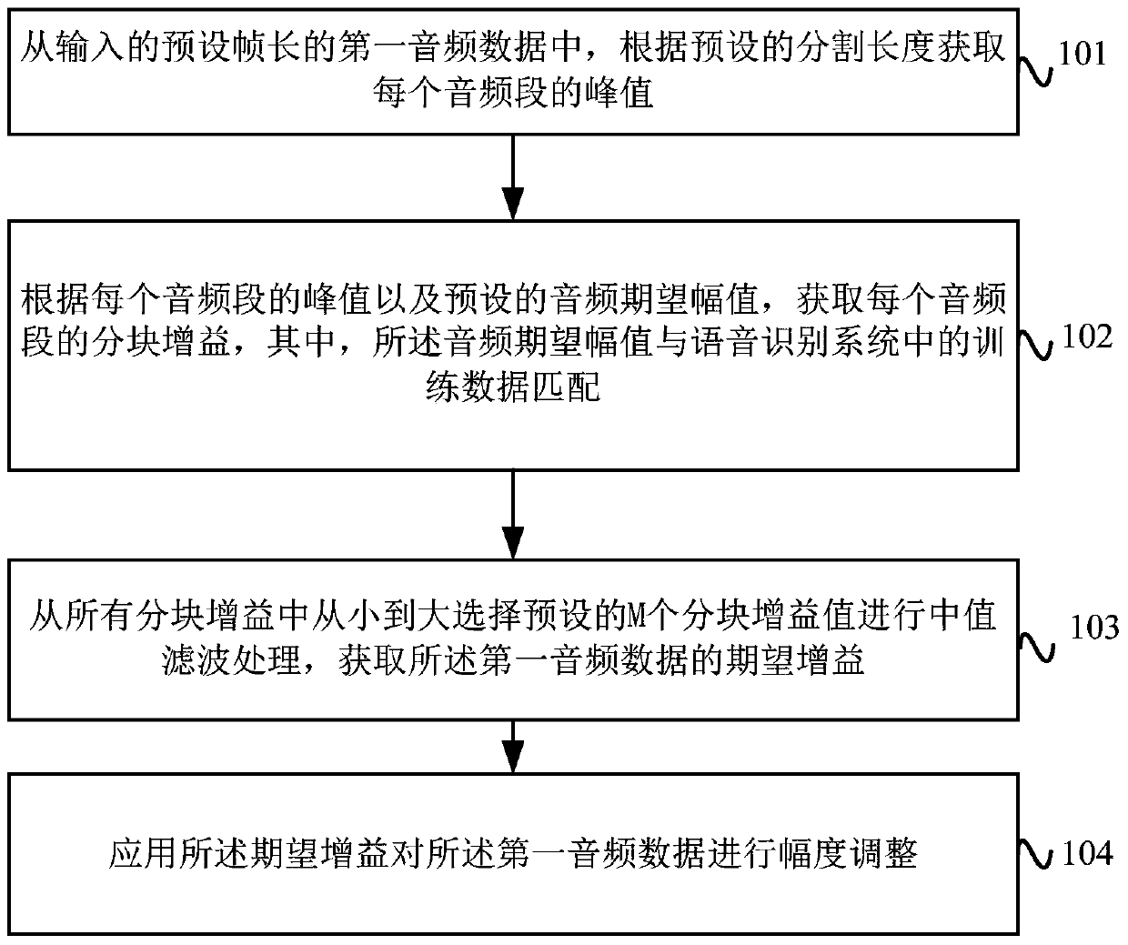 Gain processing method and device for speech recognition system