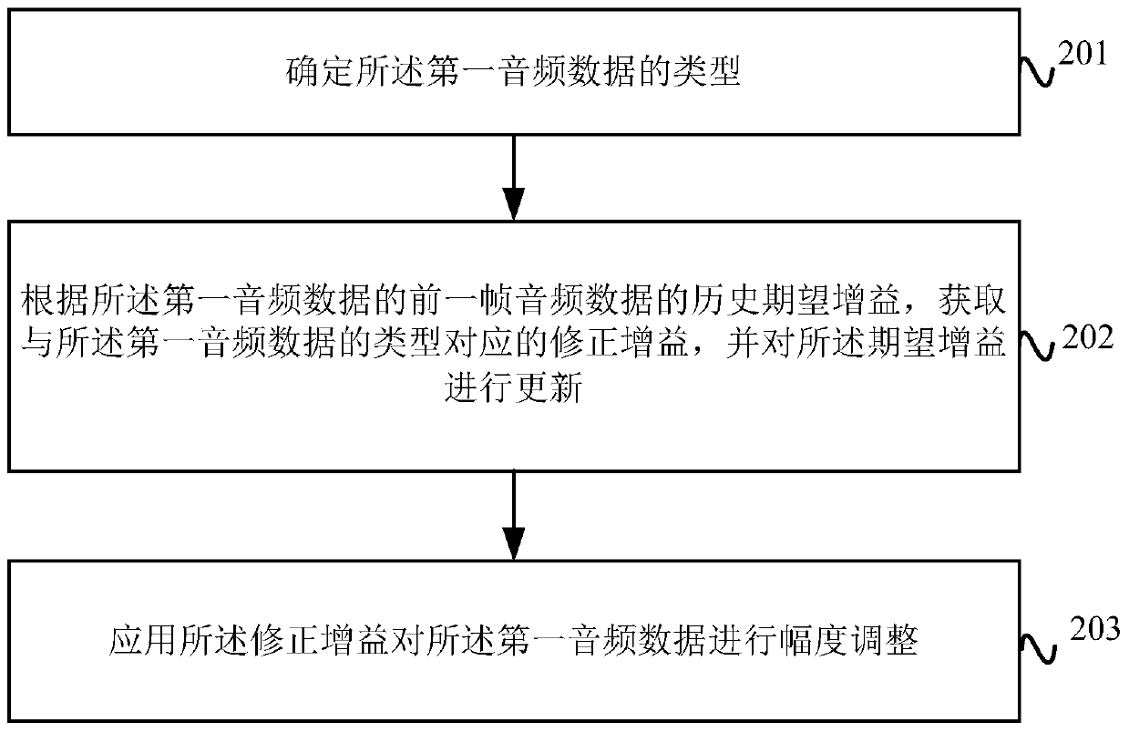 Gain processing method and device for speech recognition system