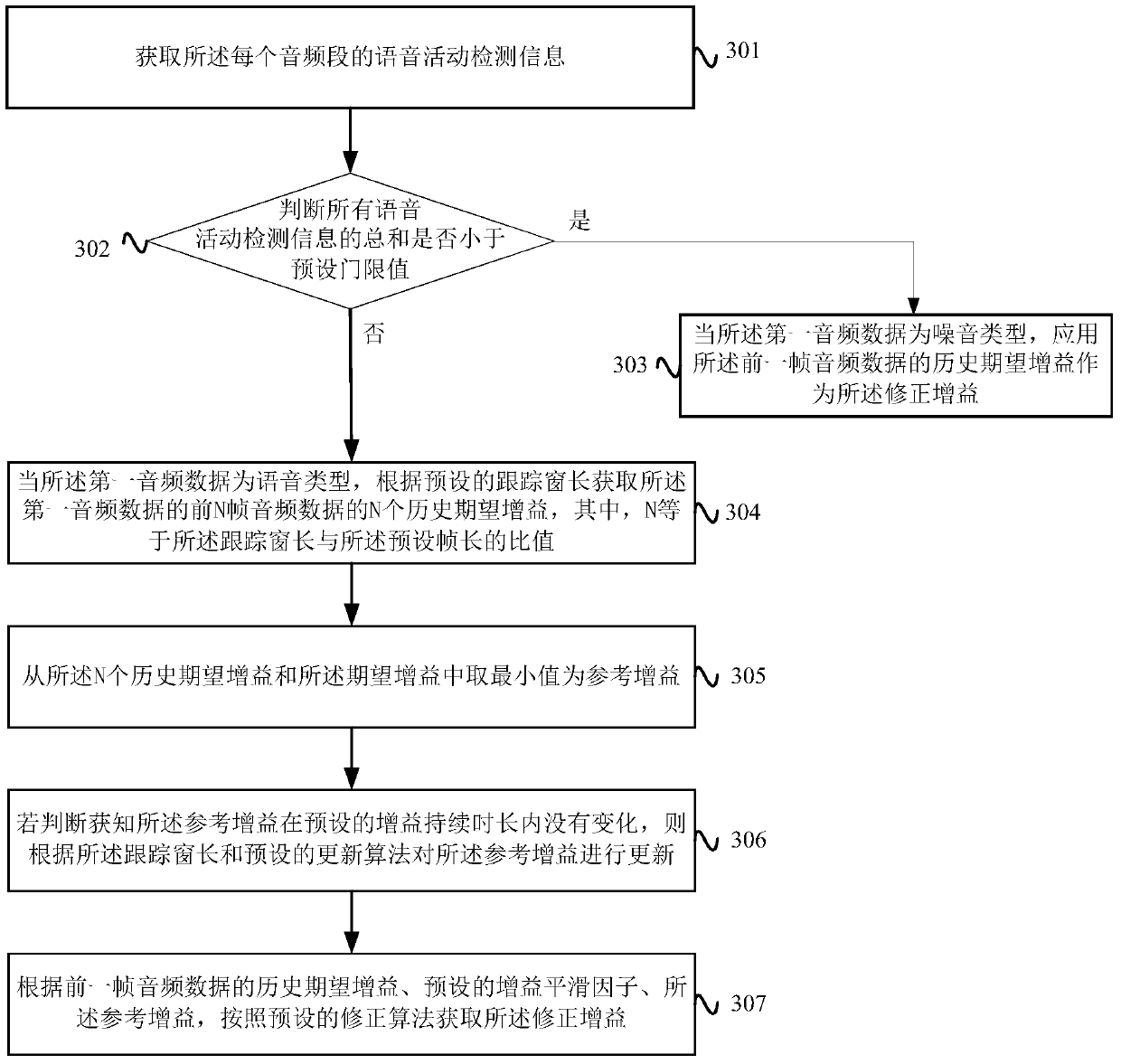 Gain processing method and device for speech recognition system