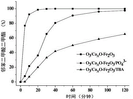 Preparation method and application of magnetic CuxO-Fe2O3 nano ozone catalyst