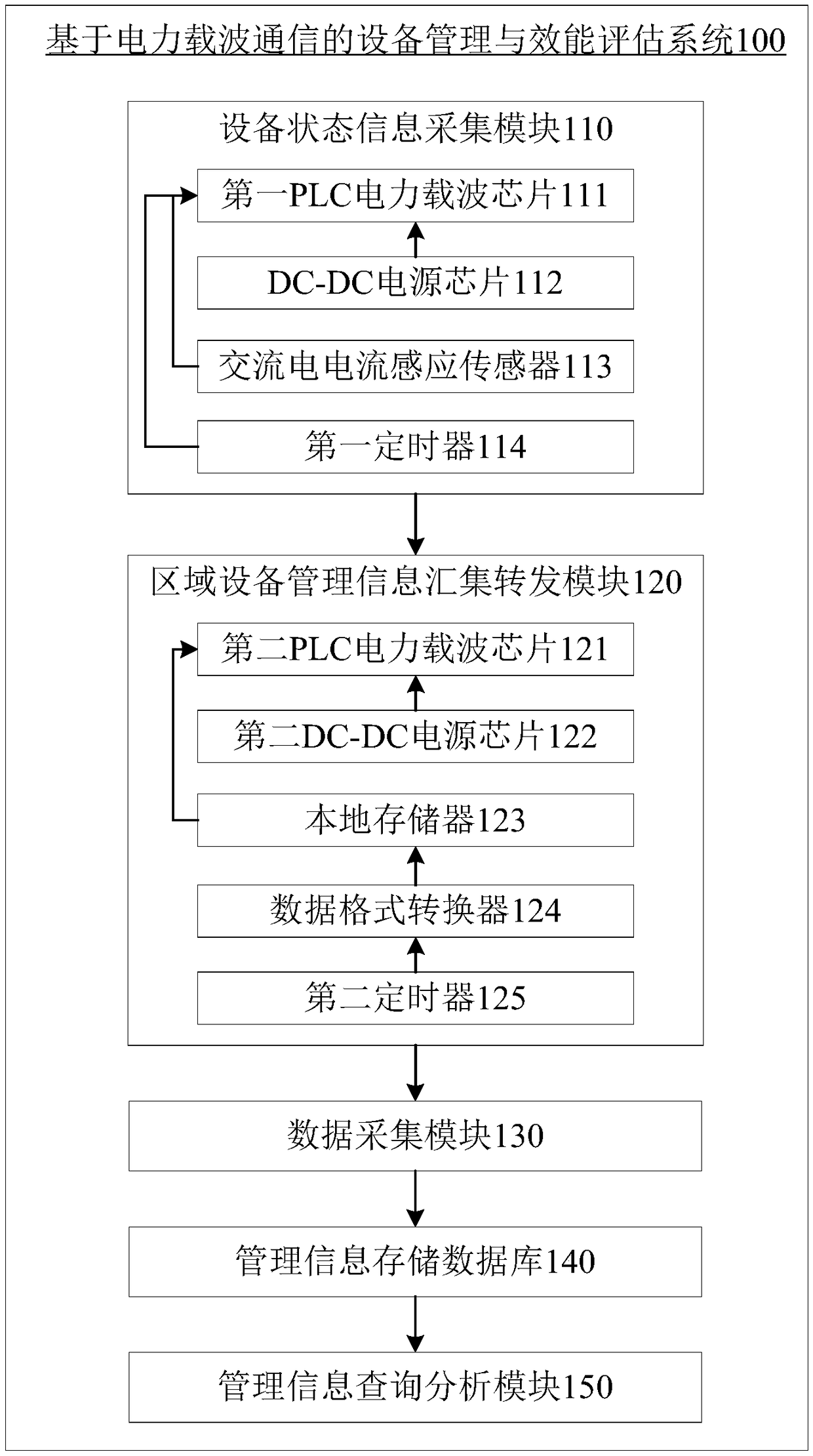 Equipment Management and Efficiency Evaluation System Based on Power Carrier Communication