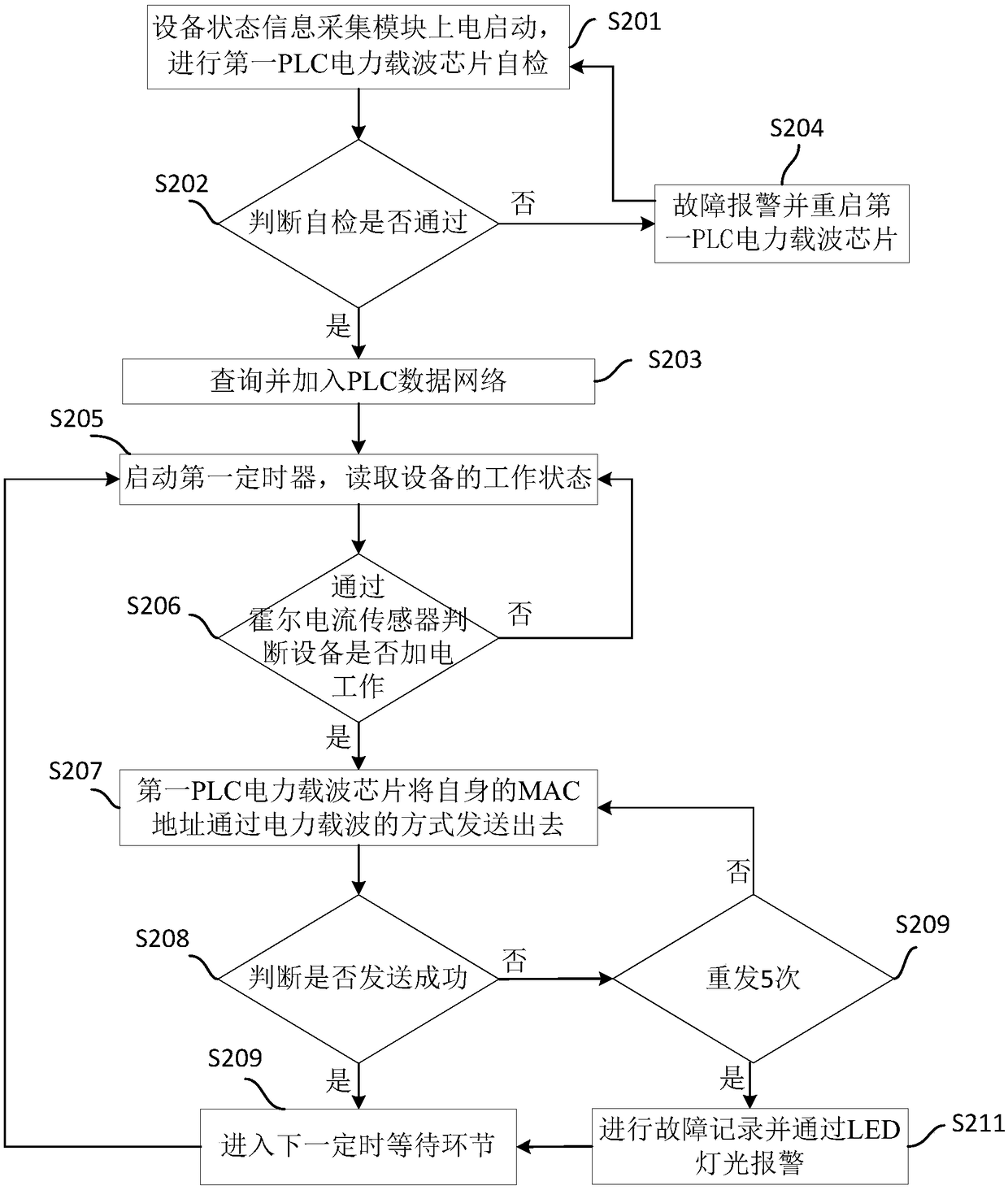 Equipment Management and Efficiency Evaluation System Based on Power Carrier Communication