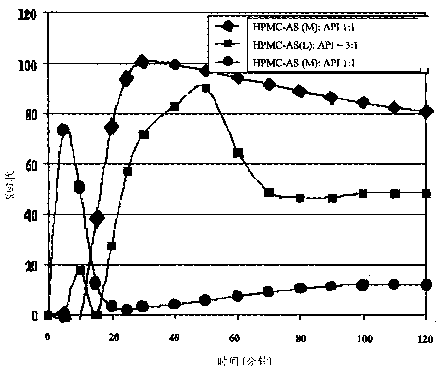 Oral pharmaceutical compositions in a solid dispersion comprising preferably posaconazole and HPMCAS