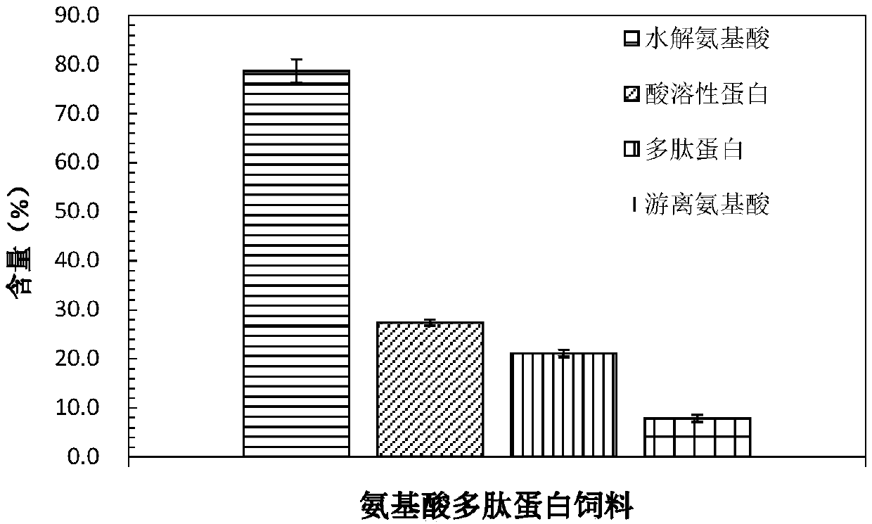 Amino acid polypeptide feed and preparation method thereof