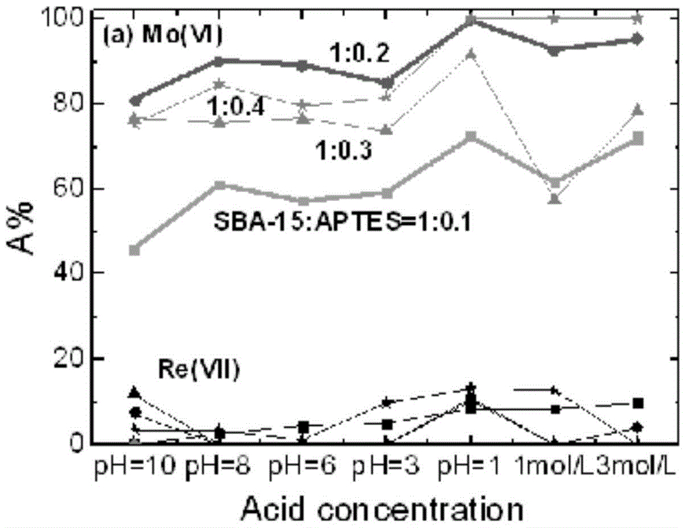 Mesoporous materials modified with amine groups and their application in the separation of molybdenum and rhenium