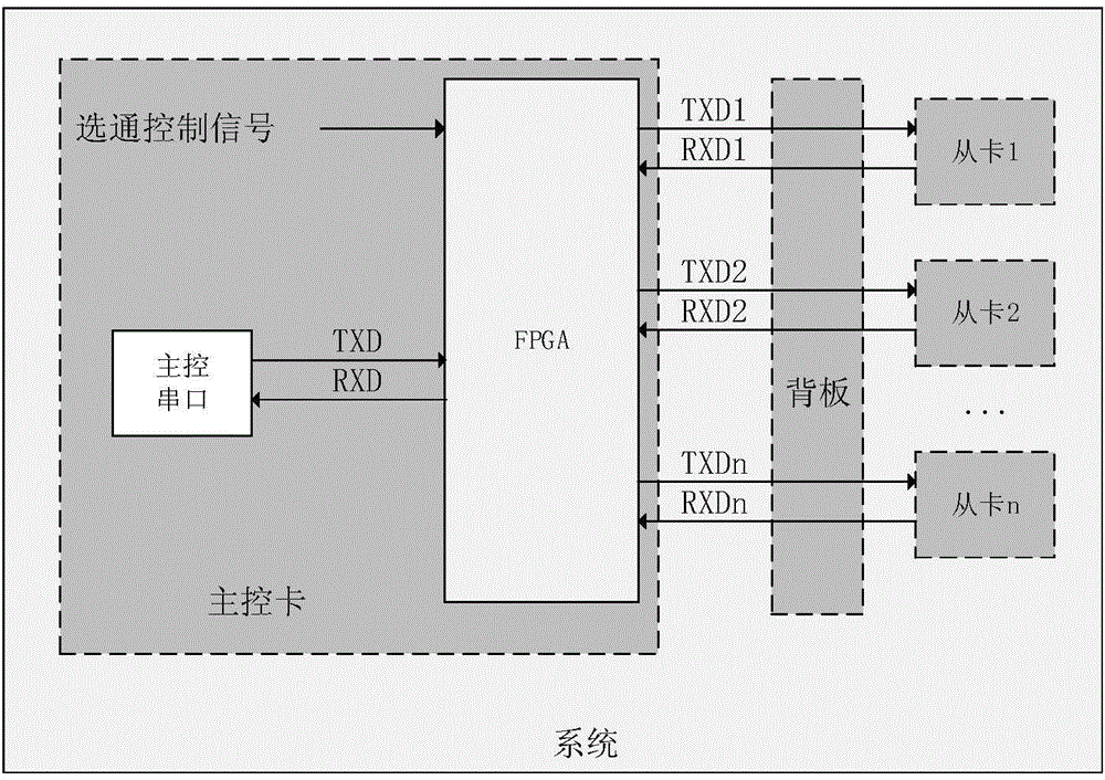 Serial port master-slave communication control system and method