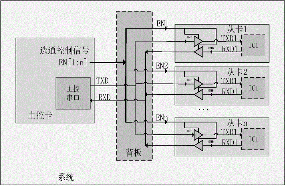 Serial port master-slave communication control system and method