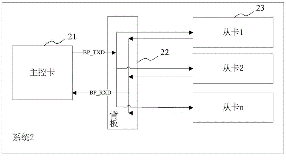 Serial port master-slave communication control system and method