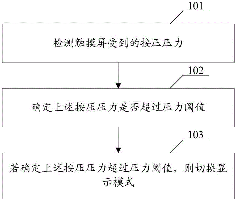 Screen display mode control method and terminal device
