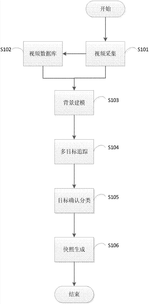 Method for generating video abstract on basis of deep learning technology