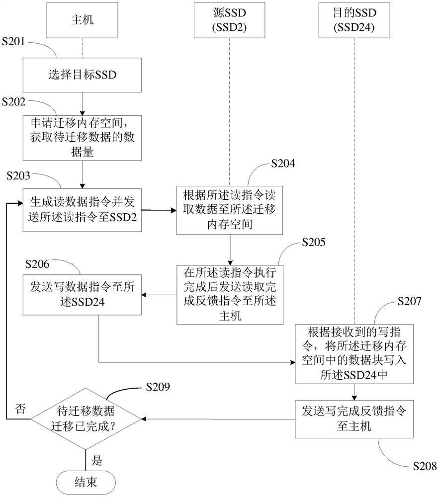 Data migration method, host, and solid-state storage device