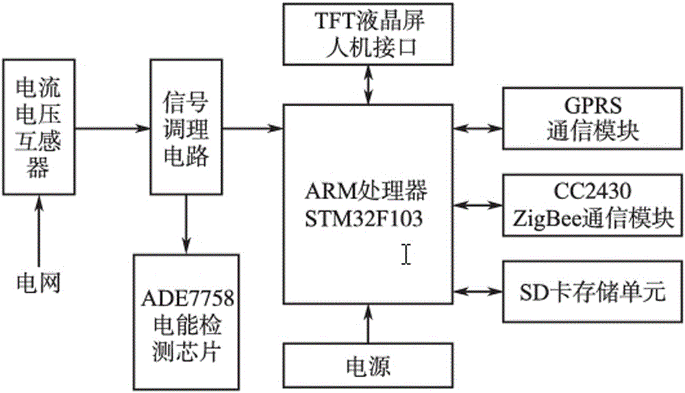 Novel electric energy quality detection apparatus