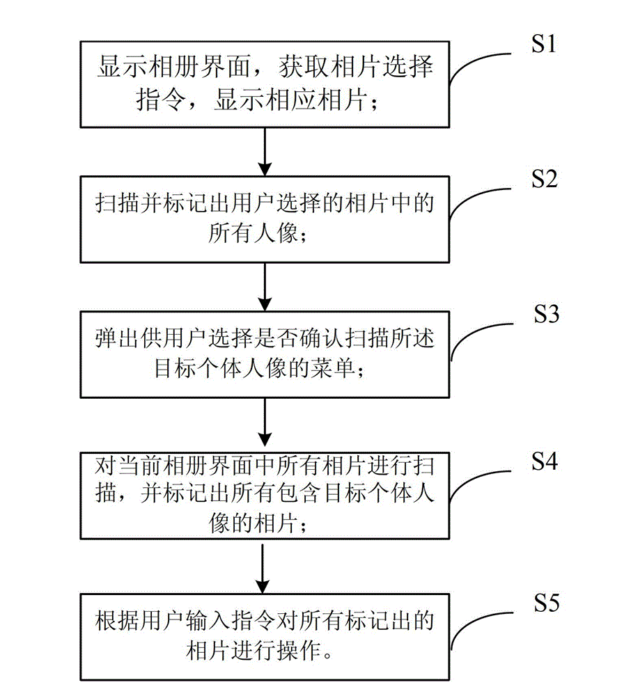 Method, device and terminal for automatically operating photo according to face recognition