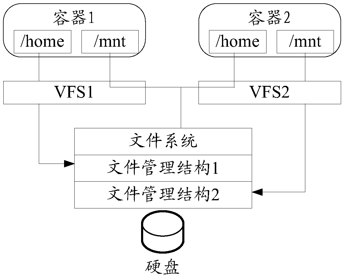 Virtualization method and device and computer equipment