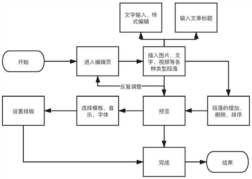 A non-linear editing method more suitable for mobile terminals