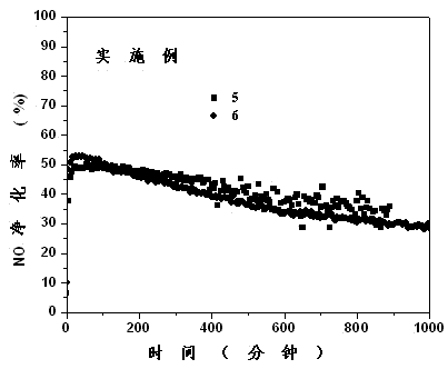 Chromium-doped catalyst for catalytic oxidation of nitric oxide at normal temperature and pressure, as well as preparation method and application thereof